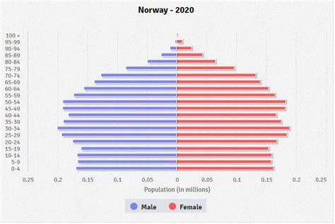 Norway Age Structure Demographics