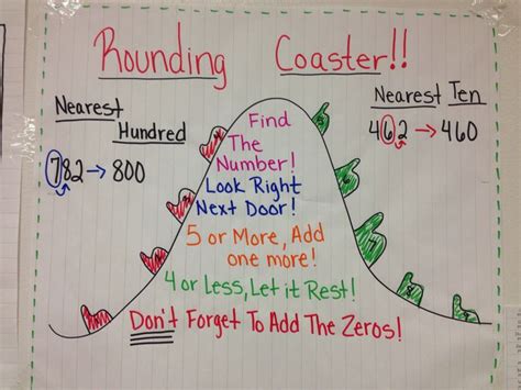 Rounding Anchor Chart 3rd Grade