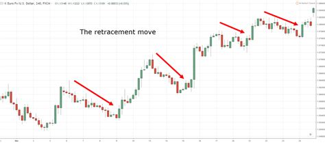 How To Identify Trend Reversal In The Markets