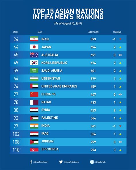 Complete table of world cup qualifiers standings for the 2020/2021 season, plus access to tables from past seasons and other football leagues. AFC on Twitter: "Asia's top 15 nations based on the latest ...