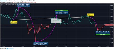 Ethereum Classic (ETC) Coin Price Reflects Recovery