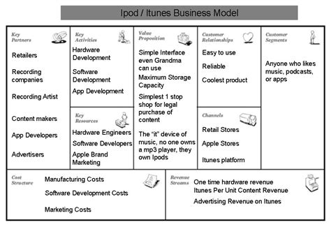 Business Model Canvas For Apple TheRescipes Info