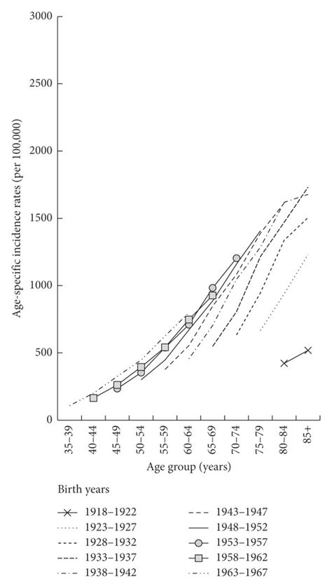 Age Specific Incidence Rates Of All Cancers By Birth Year And Sex A