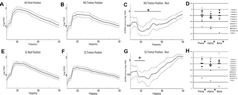 Table 1 From Acute Effects Of Thalamic Deep Brain Stimulation And