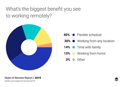 Top Benefits Of Flexible Working For Employers And Employees Adapt