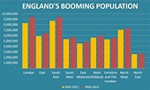 England's population set to soar by 1,000 a DAY for the next decade but ...