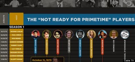 Snl Timeline Documents 37 Years Of Cast Members Infographic