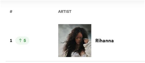 CJ On Twitter RT FentyStats Rihanna Was The Most Streamed Artist On Spotify Worldwide
