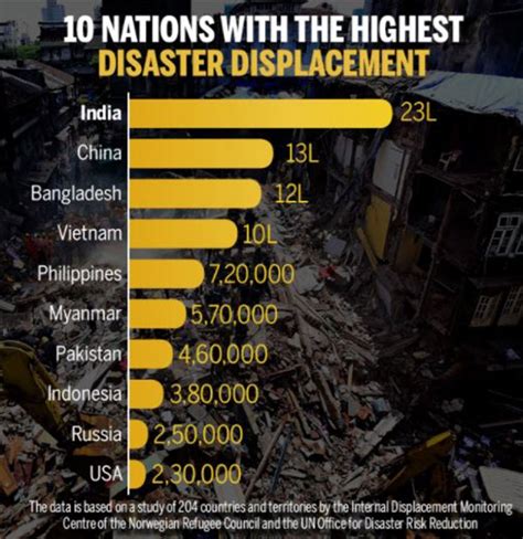 India Tops The List Of Disaster Prone Countries With Highest
