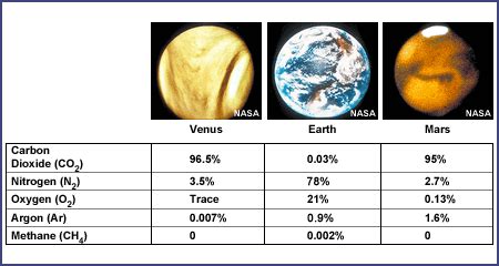 Developing Using Models Activity The Goldilocks Principle A Model Of Atmospheric Gases