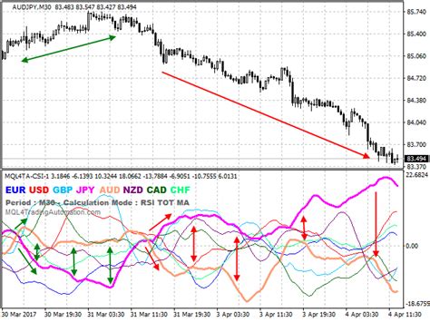 Currency Strength Lines Indicator For Mt4 And Mt5