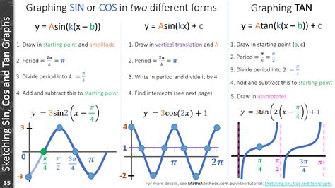 In fact the main difference is that the sine graph starts at (0,0) and the top tip for the exam: Sin, cos and tan in Maths Methods - MathsMethods.com ...