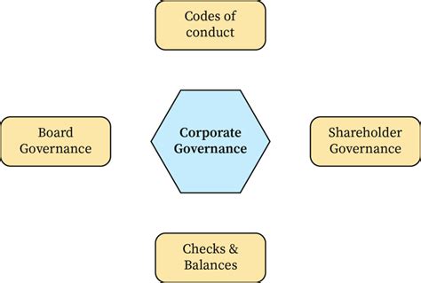 Corporate Governance Bartleby