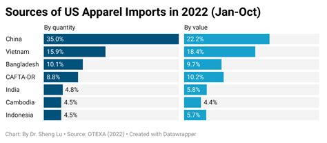 Us China Tariff War And Apparel Sourcing A Four Year Review Updated