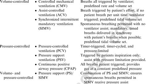 Summary Of Common Modes Of Mechanical Ventilation Parameter Controlled