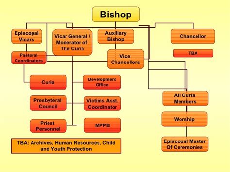 Filmin D S B Church Hierarchy Osborne 2010 March