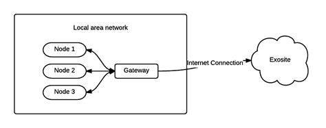 Gateway Design Guide Gateway Solutions Guide 1 Documentation