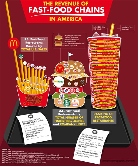 This allows us to eat in a hurry and get on with what we need to do. On this chart of fast food chains ranked by U.S. revenue ...