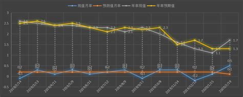 Consumer inflation was below the 5% ± 1 pp target range, as expected. 美国劳工部(DOL)生产者物价指数(PPI)数据官网(首页)_黄金频道_交易时间网 | 美国cpi+核心通胀+2.0 ...