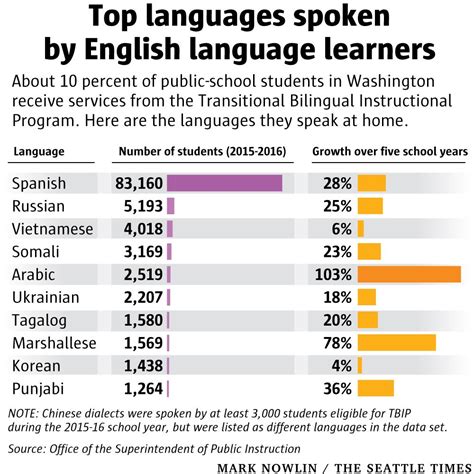 School Stats Here Are The Top 10 Languages Spoken By Students Learning