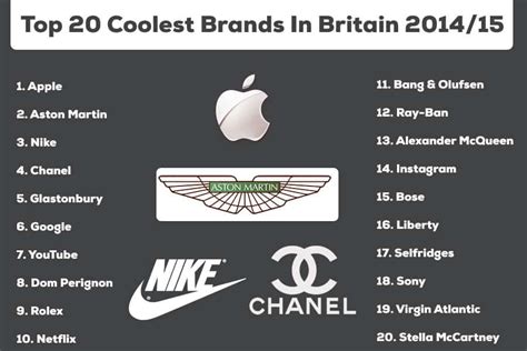 Top 20 Coolest Brands In Britain 201415 Ceoworld Magazine