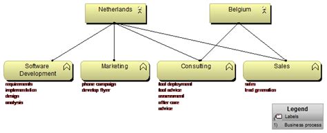 Strategic Architecture Modeling Locations With Actors In Archimate