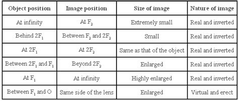 Bringing your face close to mirror. State the rules of image formation by lenses What is the ...