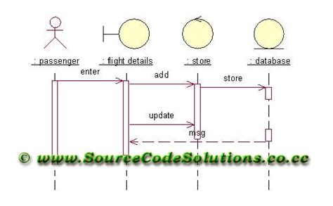 Uml Diagrams For Online Flight Ticket Reservation System Cs1403 Case