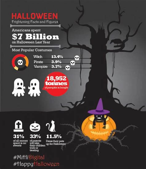 Glendalehalloween Halloween Facts Infographic Spending Glendale