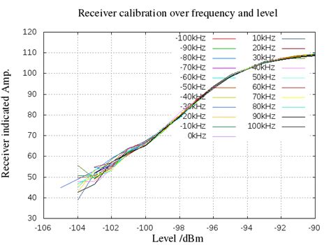 Receiver Calibration With Different Levels And Frequency Deviations