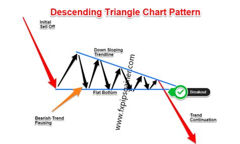 Descending Triangle Forex Trading