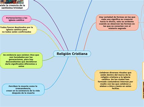 Religión Cristiana Mind Map