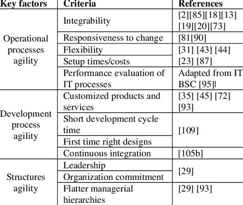 Evaluation Criteria Of Operational Excellence Perspective Download Table