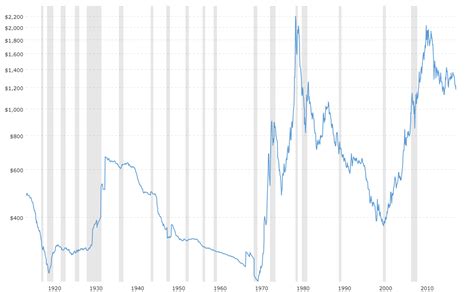 Gold Price Graph 100 Years What A Bubble Looks Like And Why Golds