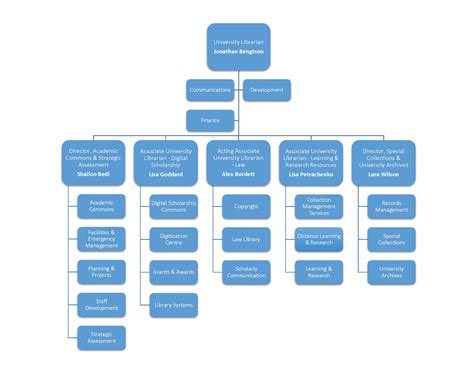 Organizational chart - University of Victoria