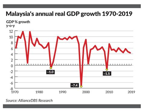 Real gdp is forecast to grow by 4.4% in 2021. Is Malaysia prepared for the next recession? | The Star