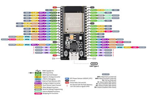 Introduction To Esp32 Specifications Esp32 Devkit Boa