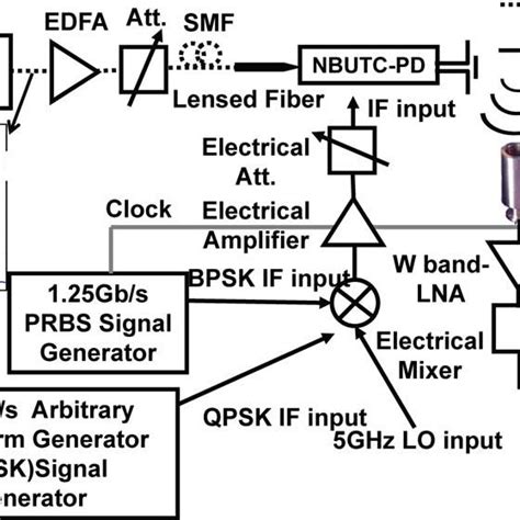 System Setup For Bpsk Or Qpsk Data Transmission Download Scientific