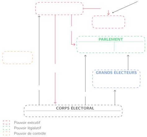 Elle élabore le schéma régional climat air énergie (srcae, maintenant intégré dans le sraddet), le schéma régional de cohérence écologique (srce, maintenant intégré dans le sraddet), le plan régional pour la qualité. Compléter le schéma de la Constitution de la Ve République ...