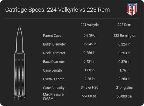 224 Valkyrie Vs 223 Ar 15 Caliber Comparison By
