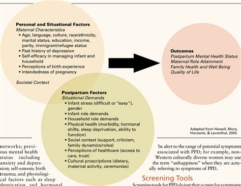 Model Of Factors Related To Postpartum Depression Download Scientific