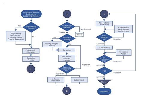 Our Production Flow Chart