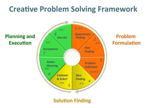 Creative Problem Solving Framework Startup Growth Business Growth