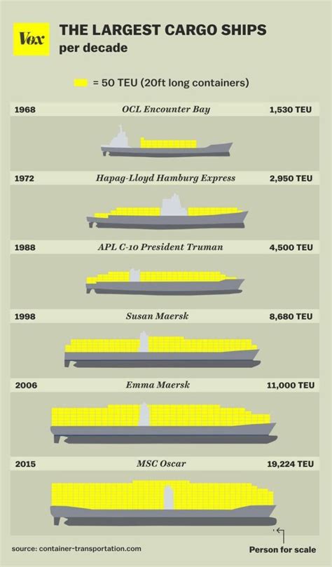Infographic The Largest Cargo Ship Per Decade Maritimecyprus