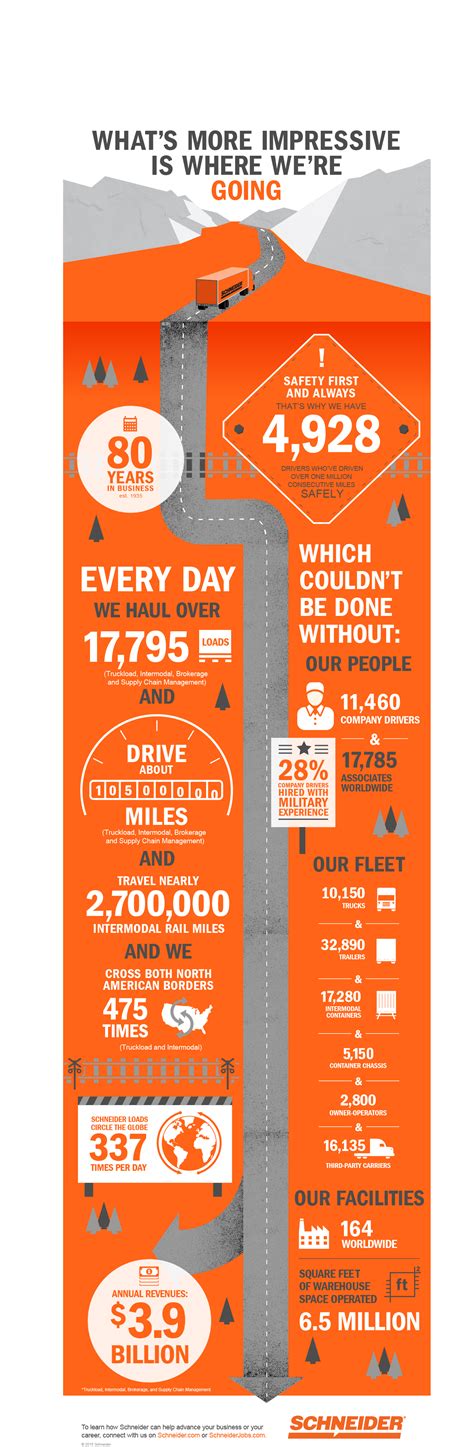 Infographic Schneider By The Numbers