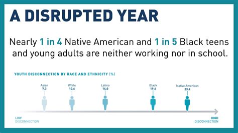 Measure Of America On Twitter Black And Native American Teens And
