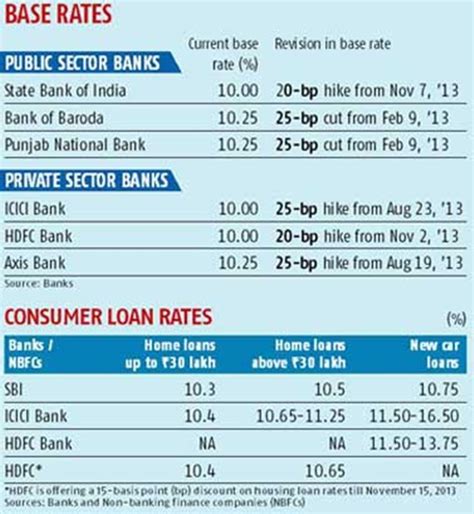 Hdfc business loan offers loan amounts up to rs. Home and auto loans get dearer - Rediff.com Business