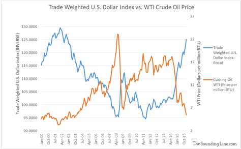 The two benchmark prices are highly correlated and usually. Oil Prices and Dollar Strength - The Sounding Line