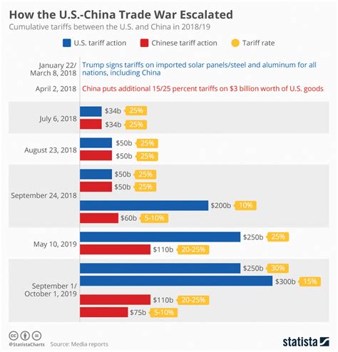 Infographics How The Us China Trade War Escalated Myrepublica