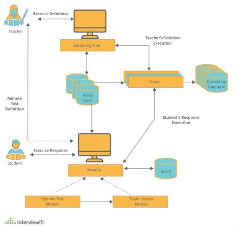 System Architecture Detailed Explanation Interviewbit